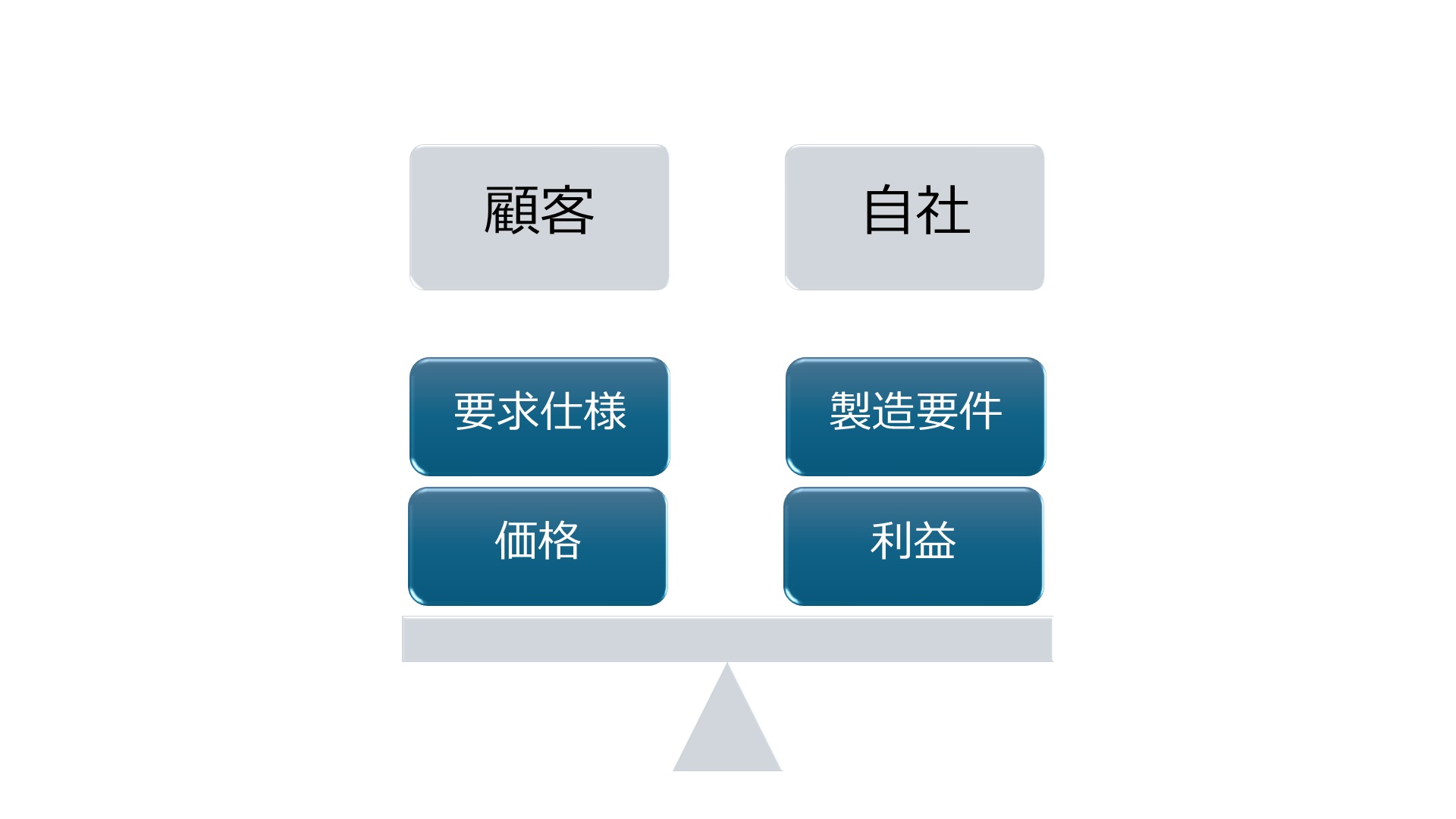 顧客要望と自社の収益性を両立した製品開発